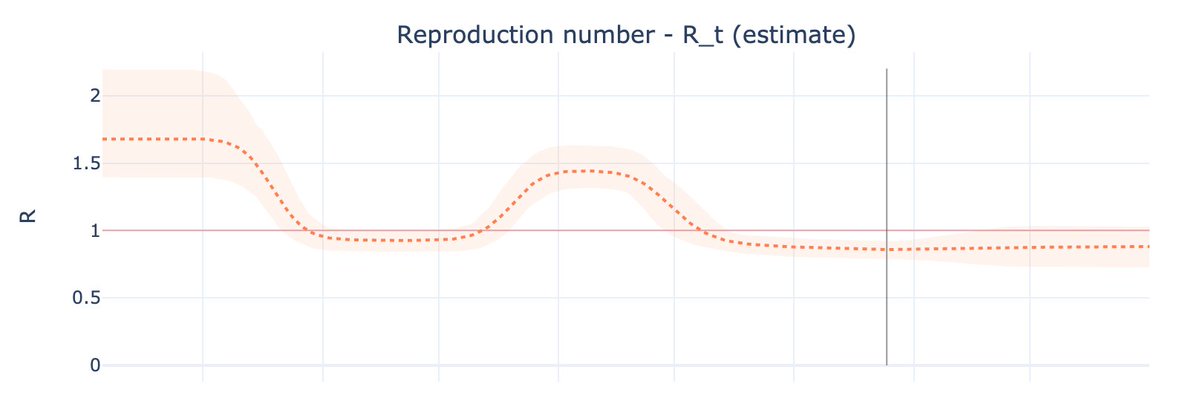 If you look at places like Arizona, Texas, Florida and Georgia, the reproduction number, Rt, is lower than during lockdown.Are people somehow practicing social distancing more now than during lockdown? The data doesn't seem to suggests this.Immunity is likely a factor.6/n