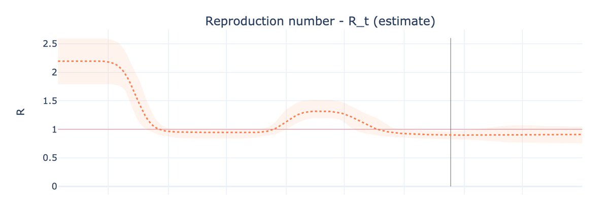 If you look at places like Arizona, Texas, Florida and Georgia, the reproduction number, Rt, is lower than during lockdown.Are people somehow practicing social distancing more now than during lockdown? The data doesn't seem to suggests this.Immunity is likely a factor.6/n