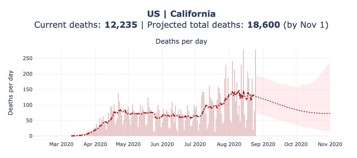 Separately, California was one of the first states to issue a stay-at-home order, and one of the last to reopen.Deaths did not significantly decrease during lockdown, and following reopening, deaths more than doubled in the span of 2 months.7/n