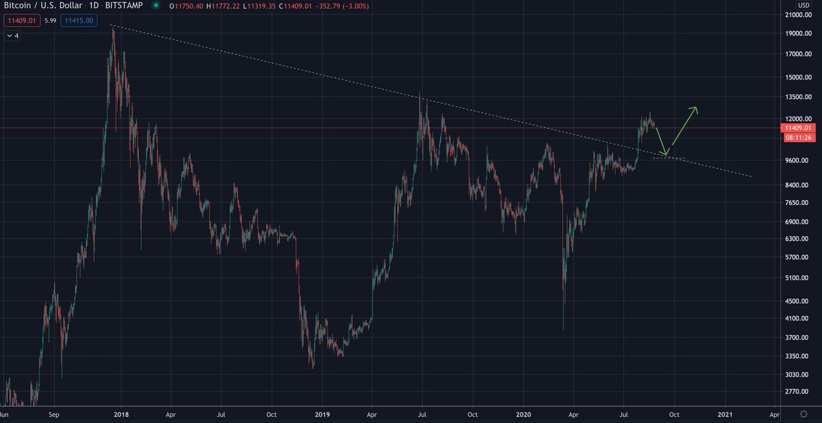 Overall my interpretation of on-chain and on-exchange technical is a 2-3 weeks of pull back, inside of larger bullish structure.Overall my interpretation of on-chain and on-exchange technicals is a 2-3 weeks of pull back, inside of larger bullish structure.Maybe like this.