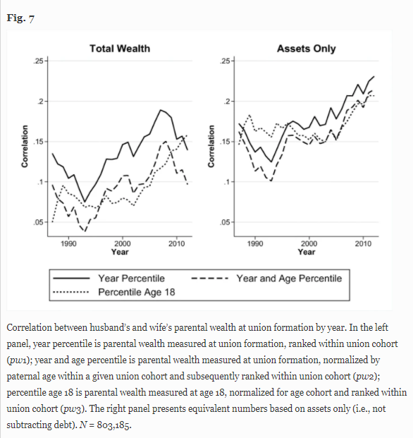 What do we find?1) parental wealth correlations in  are between .5-1.5 this is much lower than for  (where results are from self-declared survey data abt parental wealth)2) across different ways of measuring parental wealth, homogamy increases over time