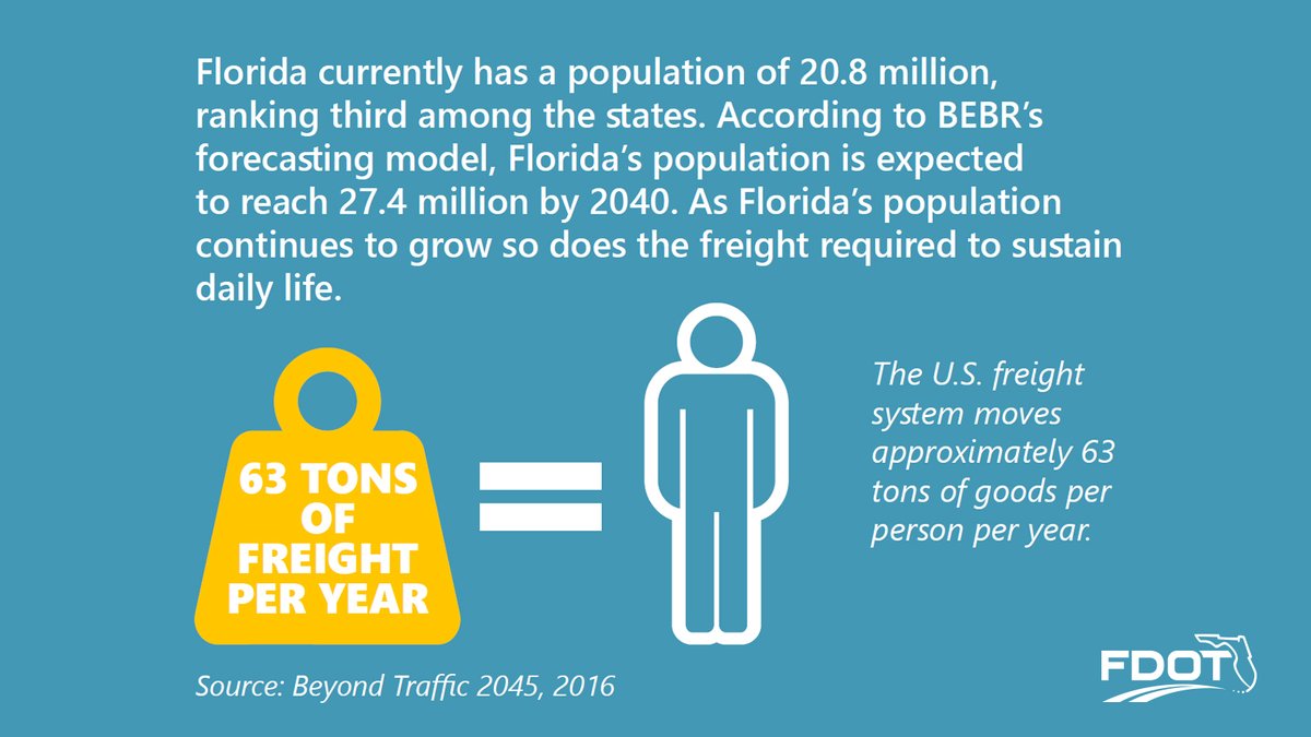 MyFDOT's tweet photo. Freight impacts everyday life. In the #US, 63 tons of freight are moved per person per year. Florida’s population is expected to reach 27.4 million by 2040. The freight required to sustain daily life will grow with it. Learn more: https://t.co/m9XEIqyNg0. #FreightMovesFlorida https://t.co/i31gNDHR62