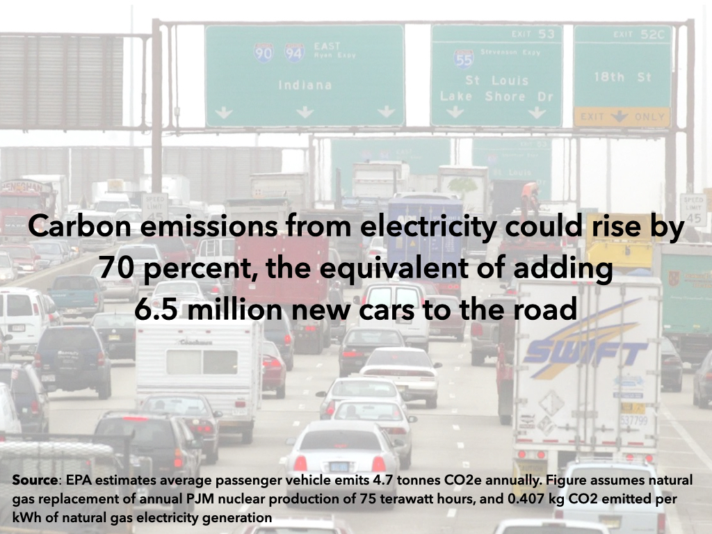 If the IL nuclear plants in  @pjminterconnect are forced to close, they will be replaced by natural gas, not solar and windCarbon emissions from electricity would rise by 70 percent in the state, the equivalent of adding 6.5 million new cars to the road