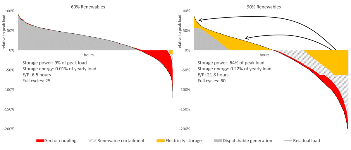 10/ This mitigating effect on electricity storage vanishes if the renewable share increases to 90%. This is because sector coupling is small cp. to the renewable surplus in this setting, and it also does not contribute to peak residual load on the left-hand side (right panel).