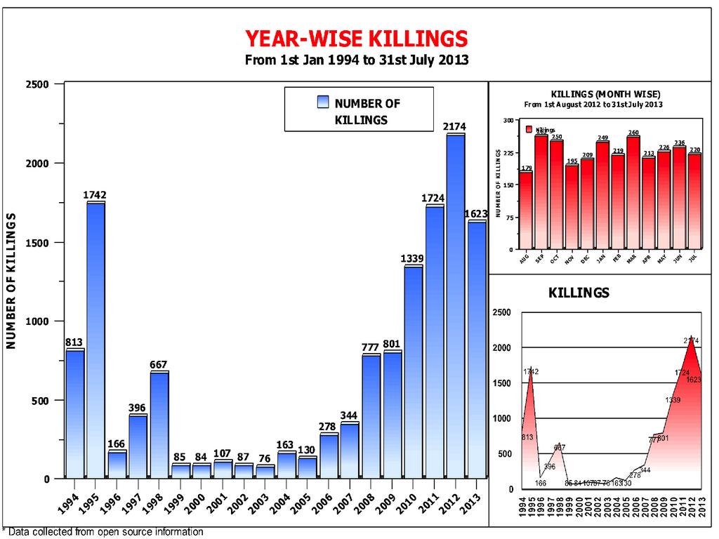 Stats for target killing from 1994-2013. I have always said that Musharafs, a dictator, tenure was the safest phase Karachi ever saw after its federal status was taken away by Ayub. 2008, PPP comes in and Boom, a staggering 125% increase in Killings. 2/n