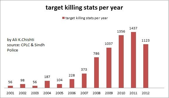 A MONSTROUS 531% increase till 2012 since 2007, the last year of the dictator. 2013 saw a decrease of 25% after Raheel and NS intervened in this madness. Attached is the chart of political workers killed vs normal karachites 4/n