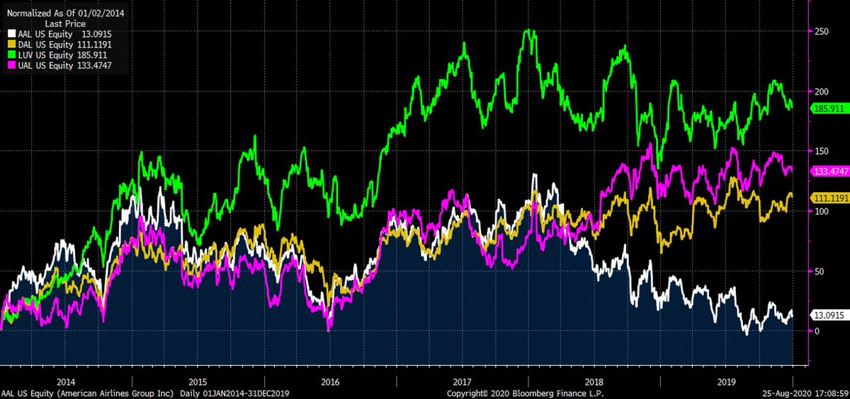 How did CEO Doug Parker do for his American Airlines shareholders from 2014 - 2019, the years where he pocketed $200 million in stock-based comp?Over this six year period, AAL stock was up 13%. Not 13% per year, but 13% over SIX YEARS of the best bull market in history. #BITFD