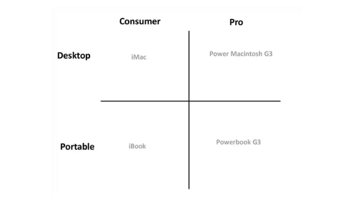 9/ During one product meeting with his team, Jobs shouted "stop...this is crazy" and got up to draw something on the whiteboard. It was a 2x2 matrix: • Desktop / Portable • Consumer / Pro