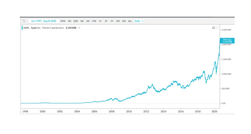 11/ From Jobs' comeback (and a simplified product line / messaging),  $AAPL has gone from $2 billion --> $2 TRILLION.