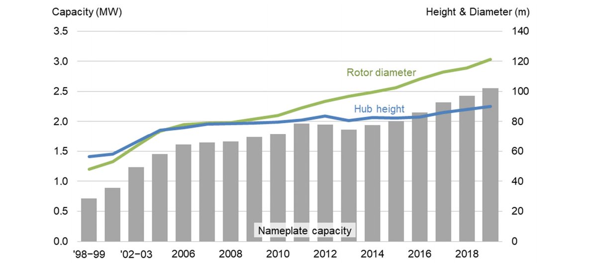 TECHNOLOGY: Turbines just keep getting bigger. Thanks to longer blades, swept area has more than doubled since 2010, driving better performance. All the latest trends in US  #windpower in our new data compilation, including many visualizations, at  http://windreport.lbl.gov/  5/x