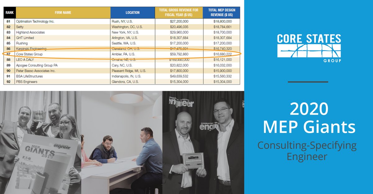 corestatesinc's tweet photo. We jumped four spots on Consulting-Specifying Engineer’s MEP Giants 2020 list. Thank you to our dedicated team for making us an MEP Giant for the third consecutive year!

#engineering #mepengineering #mepgiants2020 #mepgiants #corestatesgroup #corestatesengineering https://t.co/uKZZH1YHco