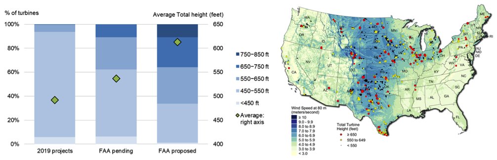Even larger wind turbines are on the horizon, according to project applications filed with the  @FAANews. Many proposed turbines will be over 650 feet tall, ground to tip. Berkeley Lab’s new data resource on wind energy in the U.S. is at  http://windreport.lbl.gov/  6/x