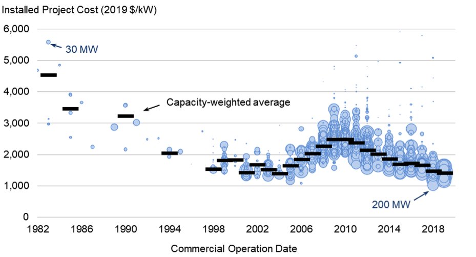 COSTS/PRICES: Wind project capital cost (CapEx) continues to decrease. It averaged $1,440/kW in 2019, down more than 40% since 2010. Data, charts, and visualizations can all be found at  http://windreport.lbl.gov/  9/x