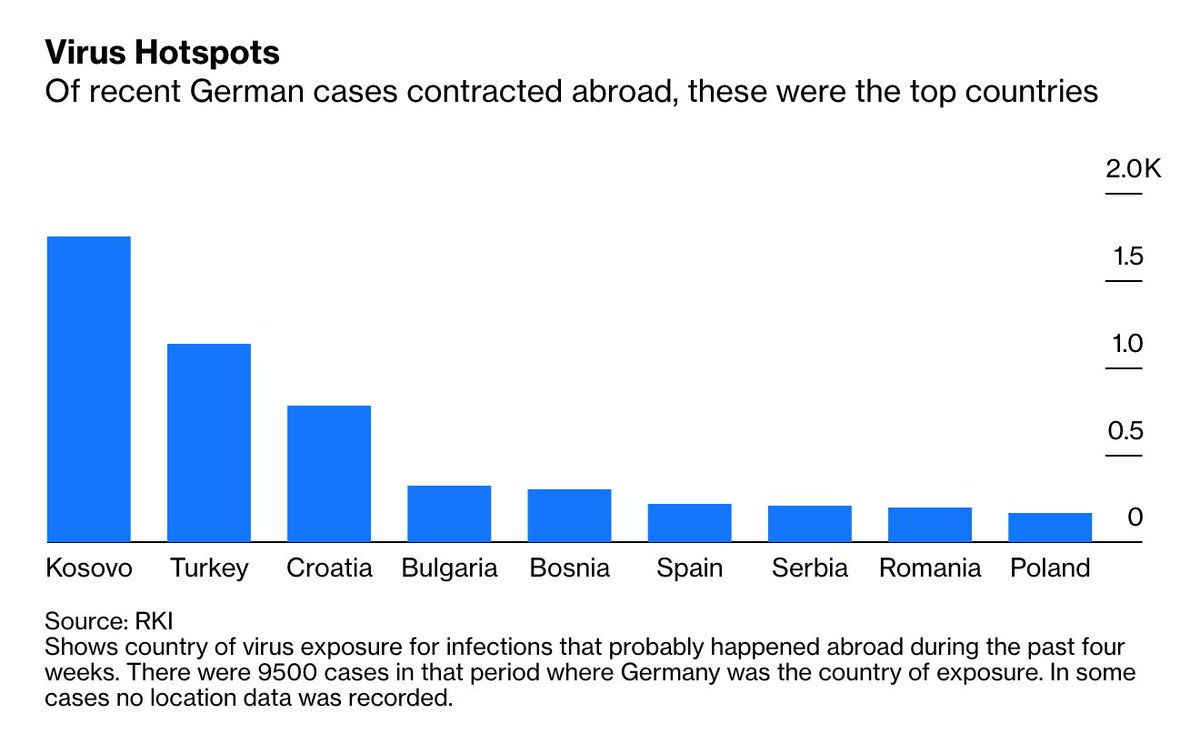 Germany recorded more than 2,000 new cases on Saturday — the biggest daily jump since April.One big factor has been the restart of intra-European travel: Almost 40% of recent German cases are thought to have been contracted abroad  http://trib.al/UuSJavH 