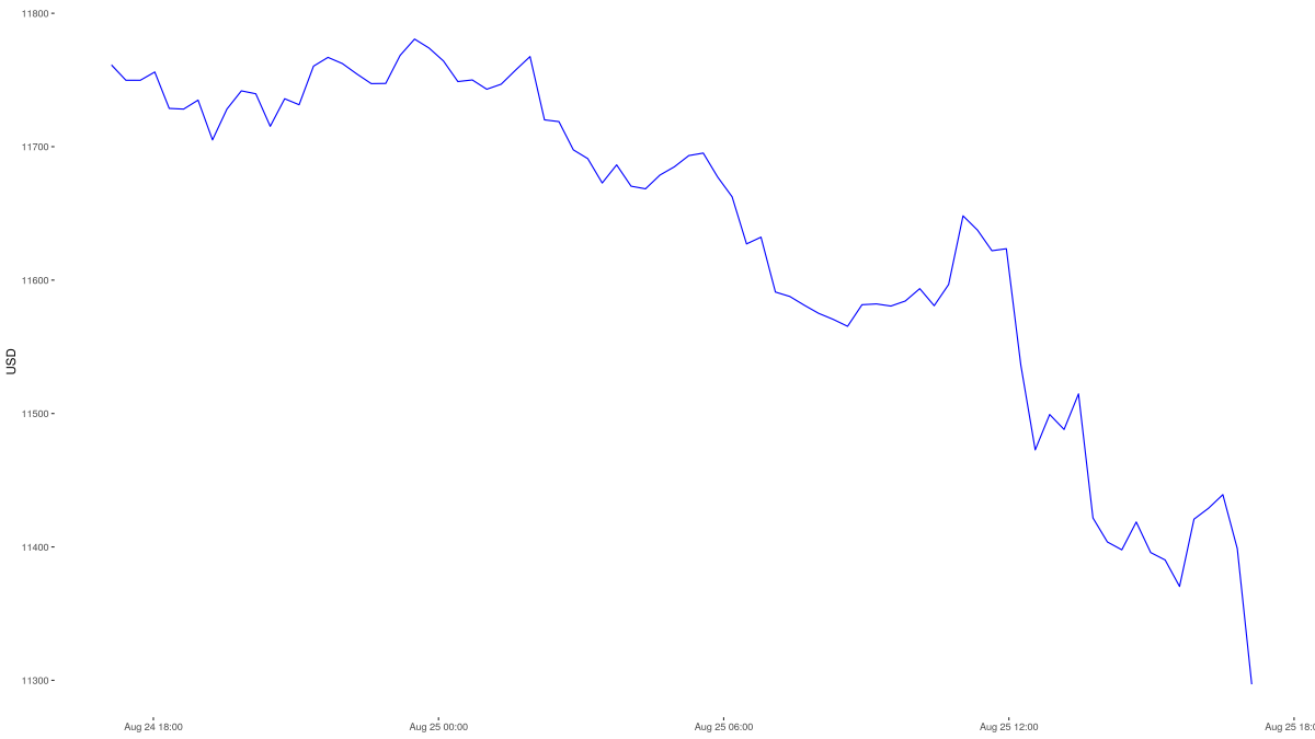 Price_Alerts's tweet photo. BTC decreased to $11292.72 https://t.co/X7E8aRr5Eu