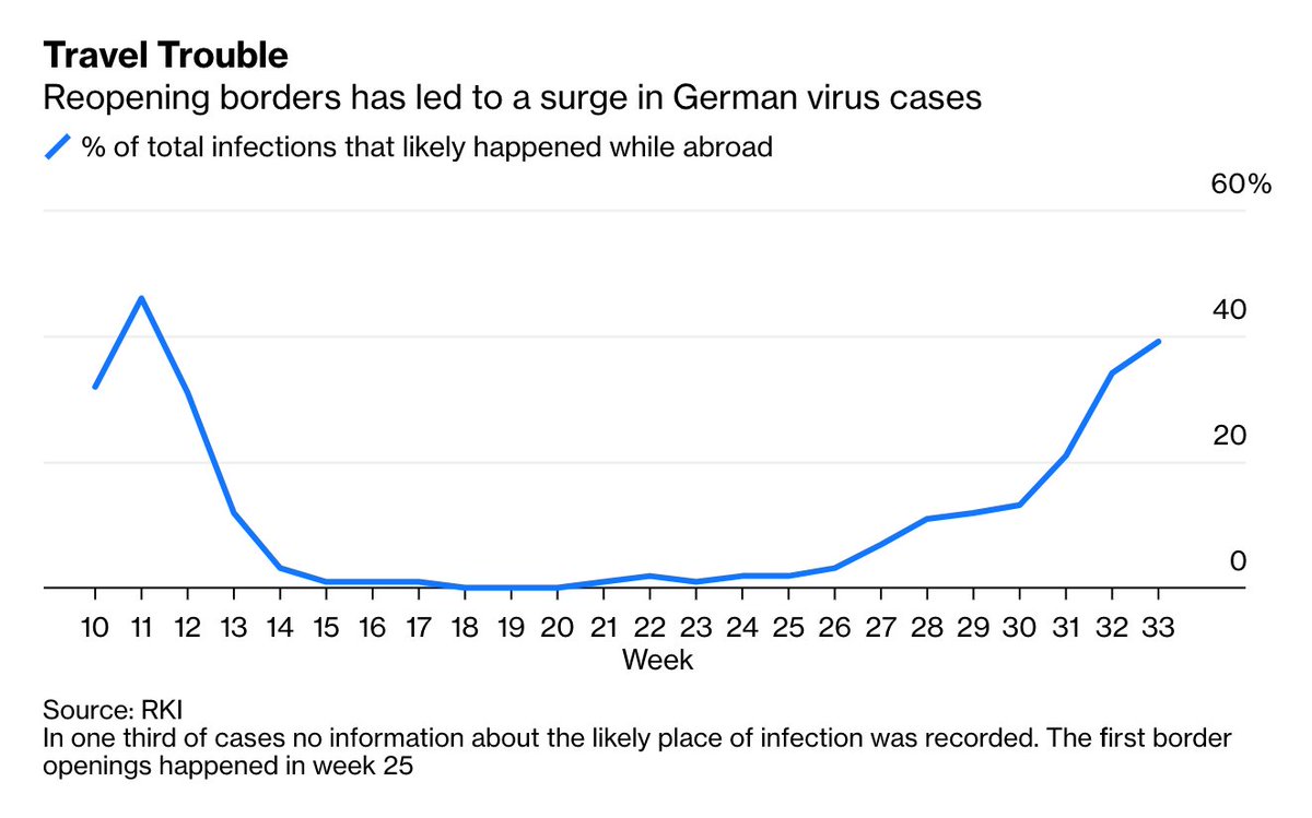 People were desperate to see friends and families again.The experiment has backfired. We’re not even through August and cases are surging in Europe –– just look at Germany  http://trib.al/UuSJavH 