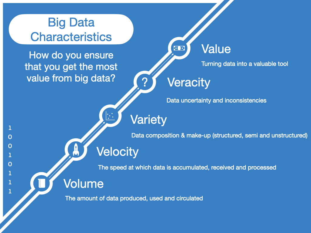 HeliosYYC's tweet photo. Big data is the main building block of analytical based management and improvement. Make sure that you tick all 5 data characteristics boxes associated with Big Data #bigdata #dataandanalytics https://t.co/4NFJ9PY9PE