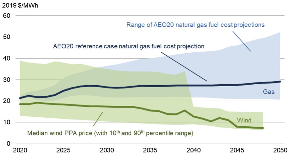 New  #windpower prices compare favorably to the fuel cost of natural gas plants, and may be more favorable in the future, based on AEO 2020 projections. New data resources from Berkeley Lab:  http://windreport.lbl.gov/  12/x