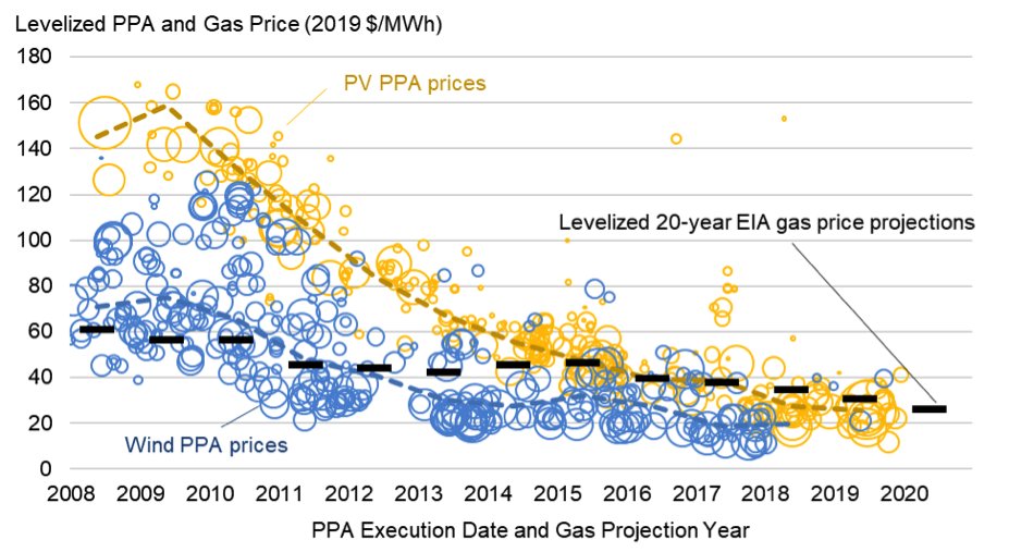 Wind, solar, and natural gas prices (PPA) all continue to fall. New  #windpower contracts average less than 2 cents/kWh, supported by federal tax incentives. Check out the data and visualizations at  http://windreport.lbl.gov/   10/x