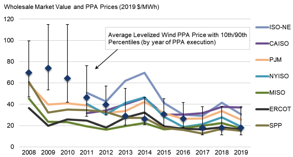 The local hourly wholesale ‘market value’ of wind energy in 2019 averaged $19/MWh, with wide variation. It was lowest in SPP and ERCOT, which also saw the lowest PPA prices. PPA prices are generally comparable to wind’s market value. Details at:  http://windreport.lbl.gov/  11/x