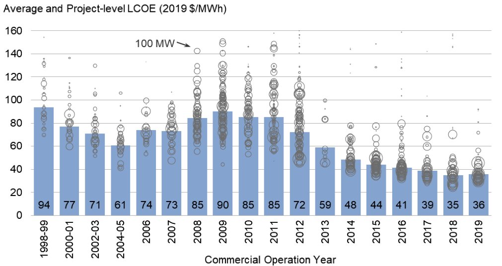 The levelized cost of wind energy (LCOE) in the US (without the PTC) averaged $36/MWh for projects built in 2019, comparable to 2018 projects. All of the details (including interactive data visualizations) can be found at  http://windreport.lbl.gov/  13/x