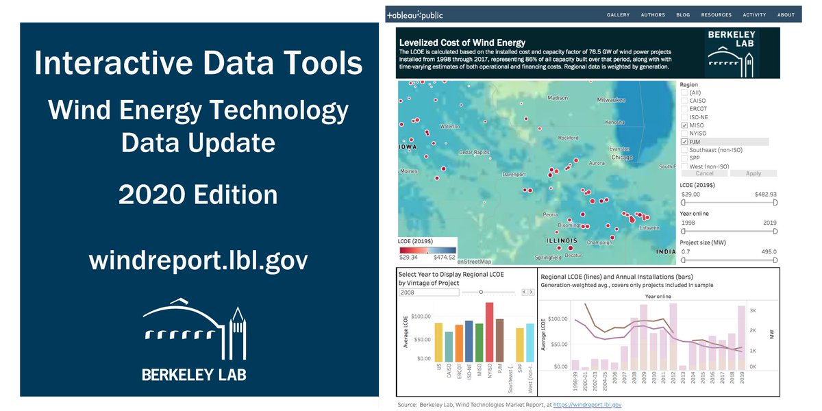 Interested in the latest  #windenergy trends from the United States? We have not only a briefing slide deck and a huge Excel data file, but also a plethora of data visualizations. Play around with the data yourself at  http://windreport.lbl.gov/    /end of thread!