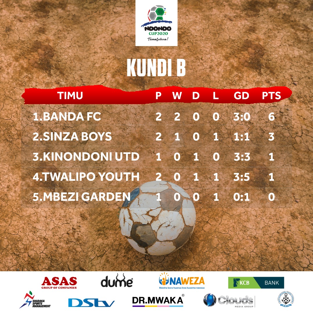 CloudsMediaLive's tweet photo. #Waleteeeee #Ndondocup2020 inazidi kushika kasi #TUNATOBOA.
Yapokee matokeo, msimamo #KundiB, takwimu na #ManOfTheMatch mtanange wa leo #KinondoniVsTwalipoYouth.
@kcbbanktz @nawezatz @dumecondoms @faraj_asas @dr.mwaka @dstvtanzania @shadakasports #CloudsMedia https://t.co/dDz2388glo