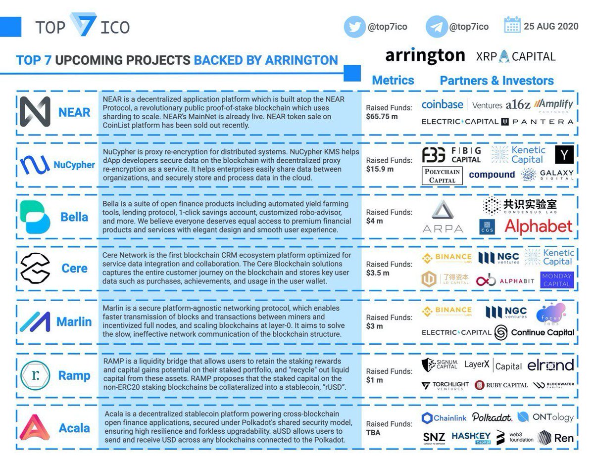 Top 7 Upcoming Projects Backed by Arrington XRP Capital Such top VCs  represent the smart money, so we compiled a list of upcoming projects  backed by @arringtonXRPcap fund to determine notable ones