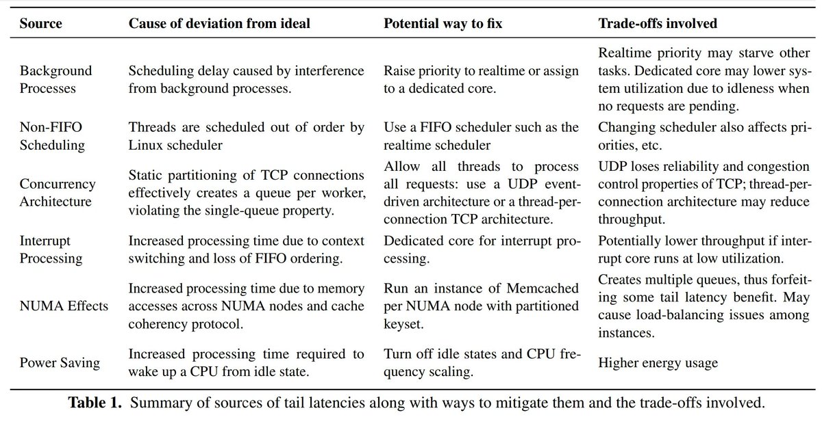 reubenbond's tweet photo. Tales of the Tail:
Hardware, OS, and Application-level Sources of Tail Latency https://t.co/46jgfdHeKO https://t.co/6PFqAU4s3C