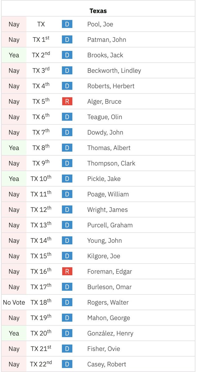 The stance Tower and Bush took against the Civil Rights Act with the larger approach of the Texas GOP.In the House, Rep. Alger and Rep. Edgar Foreman -- the only two Texas Republicans there -- both voted against it too. Most Dems did as well, but a handful broke ranks: