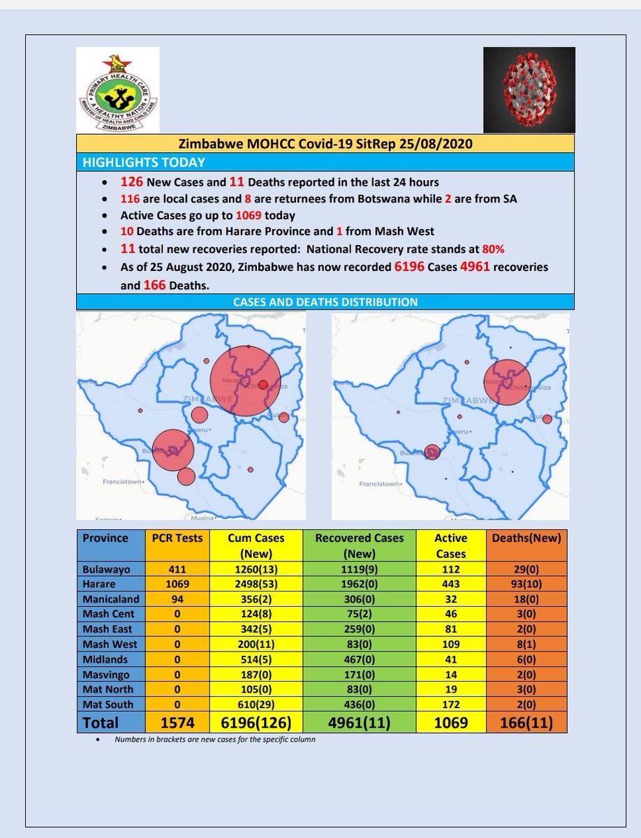 Zim 25 Aug COVID 19 update;
• 126 new cases, 116 local &amp; 10 returnees
•11 deaths, 10 from Harare
•6196 total to date incl 4961 recoveries &amp; 166 deaths