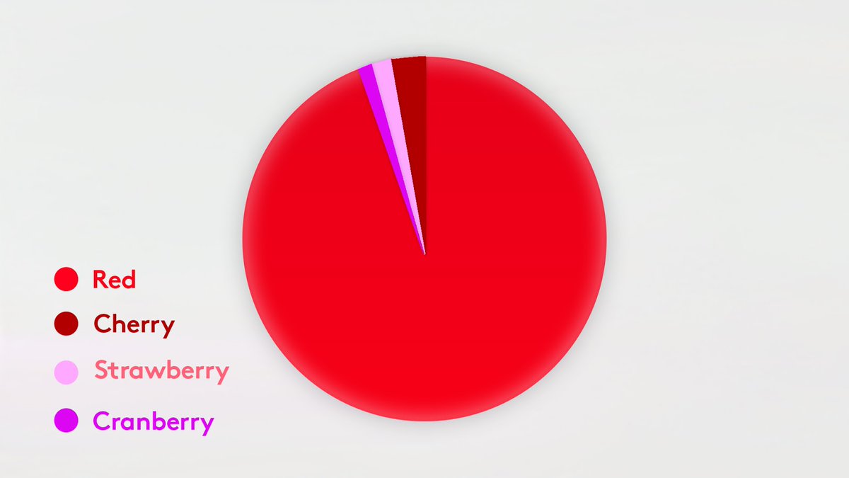 We asked 100 people what flavor of JELL-O this is