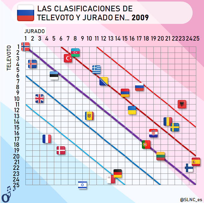 Euronumerics's tweet photo. ☯️ #esc2009 CLASIFICACIONES CRUZADAS DE TELEVOTO Y JURADO
➡️La mayoría de países del Este fueron mejor colocados por el televoto.
➡️El jurado favoreció mucho a unas pocas canciones, la mayoría baladas y miembros del Big5.
Más en ➡️https://t.co/6KRYJcLYAu
#eurovision #esc https://t.co/sEqC279BKG
