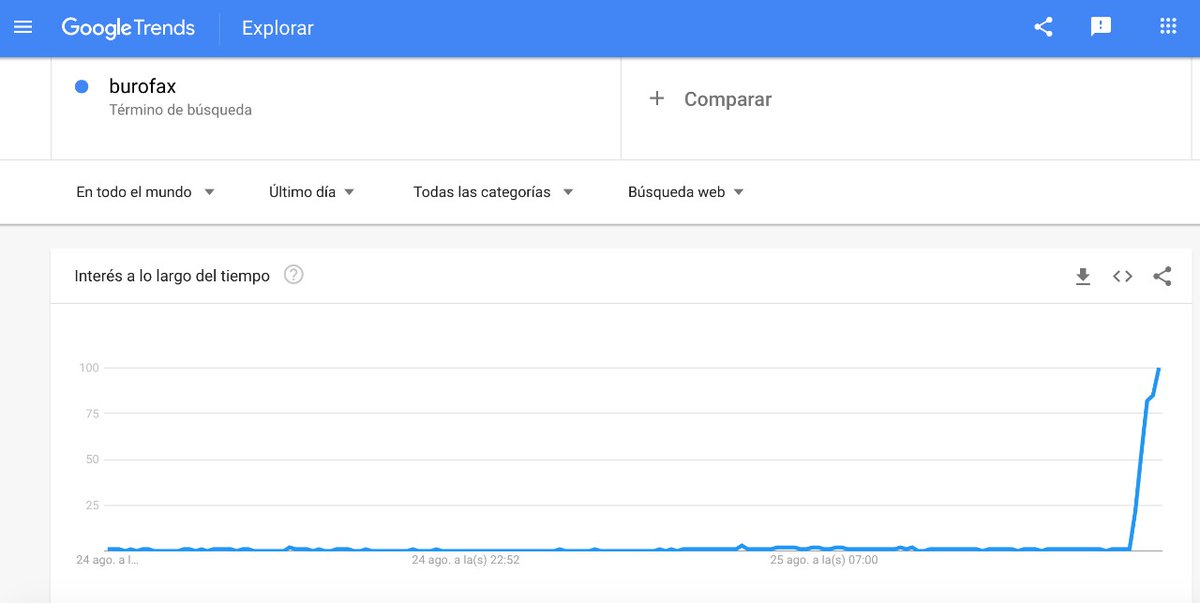 aHGencyAR's tweet photo. Hace algunas horas se filtró que #Messi se iría del @FCBarcelona_es y que "mandó el burofax" para avisar. Al instante, se dispararon las búsquedas en @Google sobre #burofax👇 https://t.co/Uxt3LZQvQv