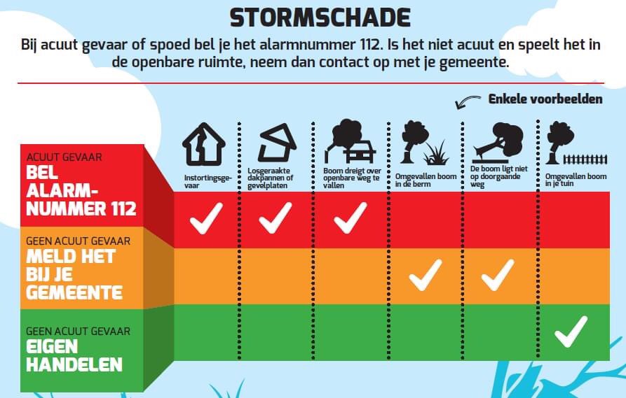 HRucphen's tweet photo. Storm Francis komt eraan met windstoten van meer dan honderd kilometer per uur. Zorg er dus voor dat alles vast staat of veilig is opgeborgen. Ook kan het flink gaan regenen. Wat je moet doen bij stormschade of wateroverlast: dat zie je op bijgaande afbeeldingen. https://t.co/WlUTcXiUdb