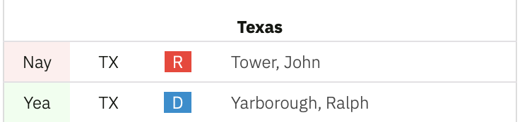 Both Alger and Foreman lost in 1964, so they didn't have a chance to vote on the Voting Rights Act of 1965. But John Tower was still there as the lone Texas Republican left in Congress. He voted no. https://www.govtrack.us/congress/votes/89-1965/s78