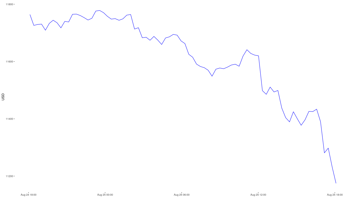 Price_Alerts's tweet photo. BTC decreased to $11178.18 https://t.co/UTcMt0J6GS
