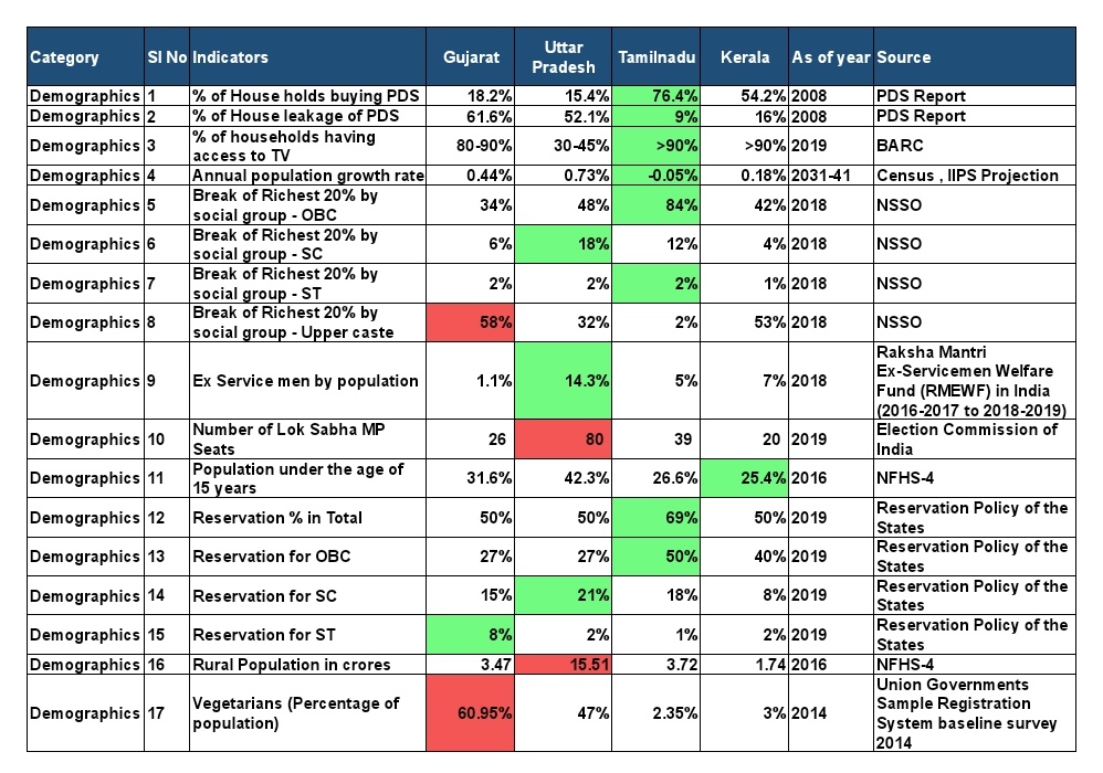 This will give clear picture if which politics care and works for the welfare of people and nationalities. BJP, RSS politics are anti people and regressive as it is evident. We should resist RSS , BJP at any cost defeat anyone allying with them.Demographics : Indicators 1-17