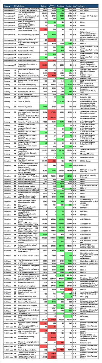 Comparative analysis of Social Indicators — Gujarat vs UP vs Tamilnadu vs Kerala.100 Indicators are picked to compare the performance of the states Gujarat, Uttar Pradesh, Tamilnadu and kerala. #DravidianModel 1/n