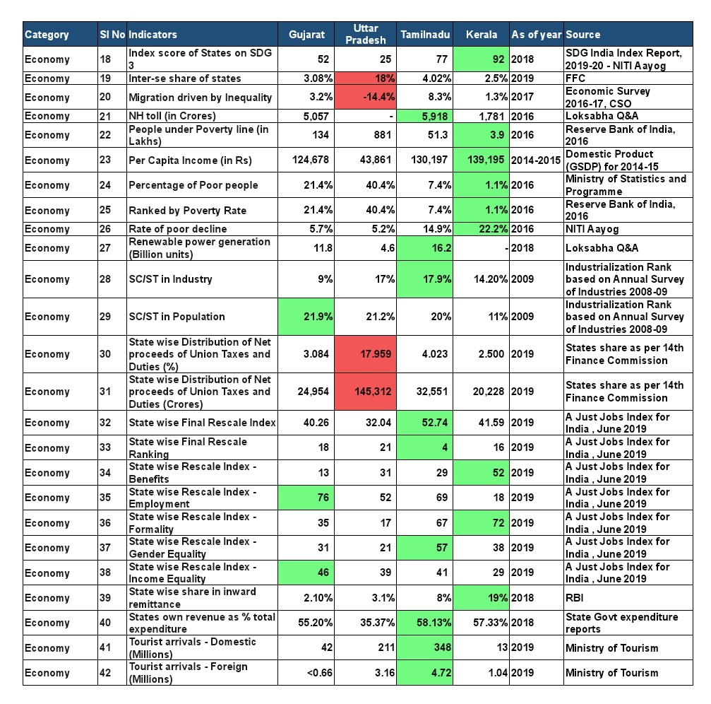 Economy : Indicators 18- 42