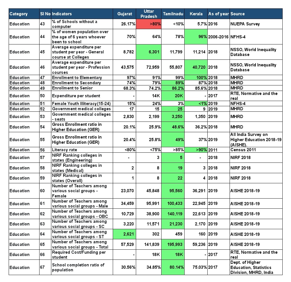 Education : Indicators 43-67