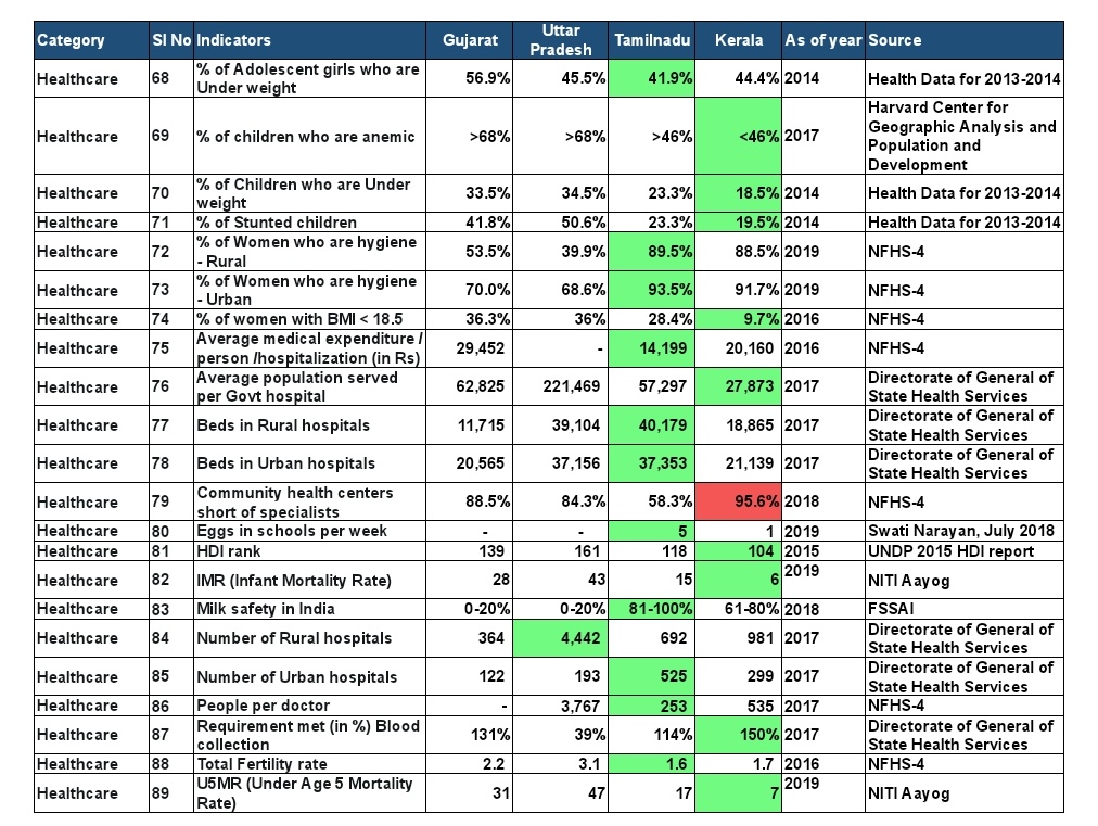 Healthcare : Indicators 68-89