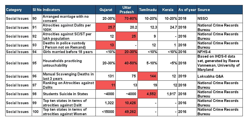 Social Issues : Indicators 90-100