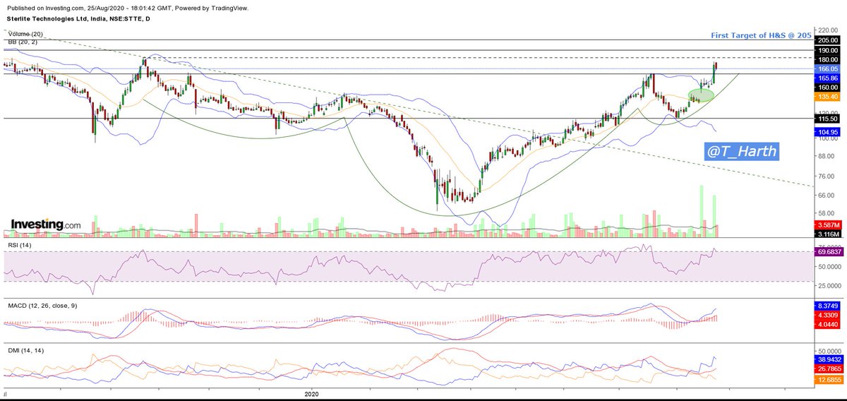 T_Harth's tweet photo. #STRTECH Sterlite Technologies

- Attached Daily Chart
- Good Price Volume BO seen, yesterday was the BO
- Prior Week started with a gap up
- Stock goes Ex Dividend on 27th, Rs. 3.5 dividend approx 2% of share value
- Catch it before it gets! t, price still outside the B Band... https://t.co/OinLaMeqeX