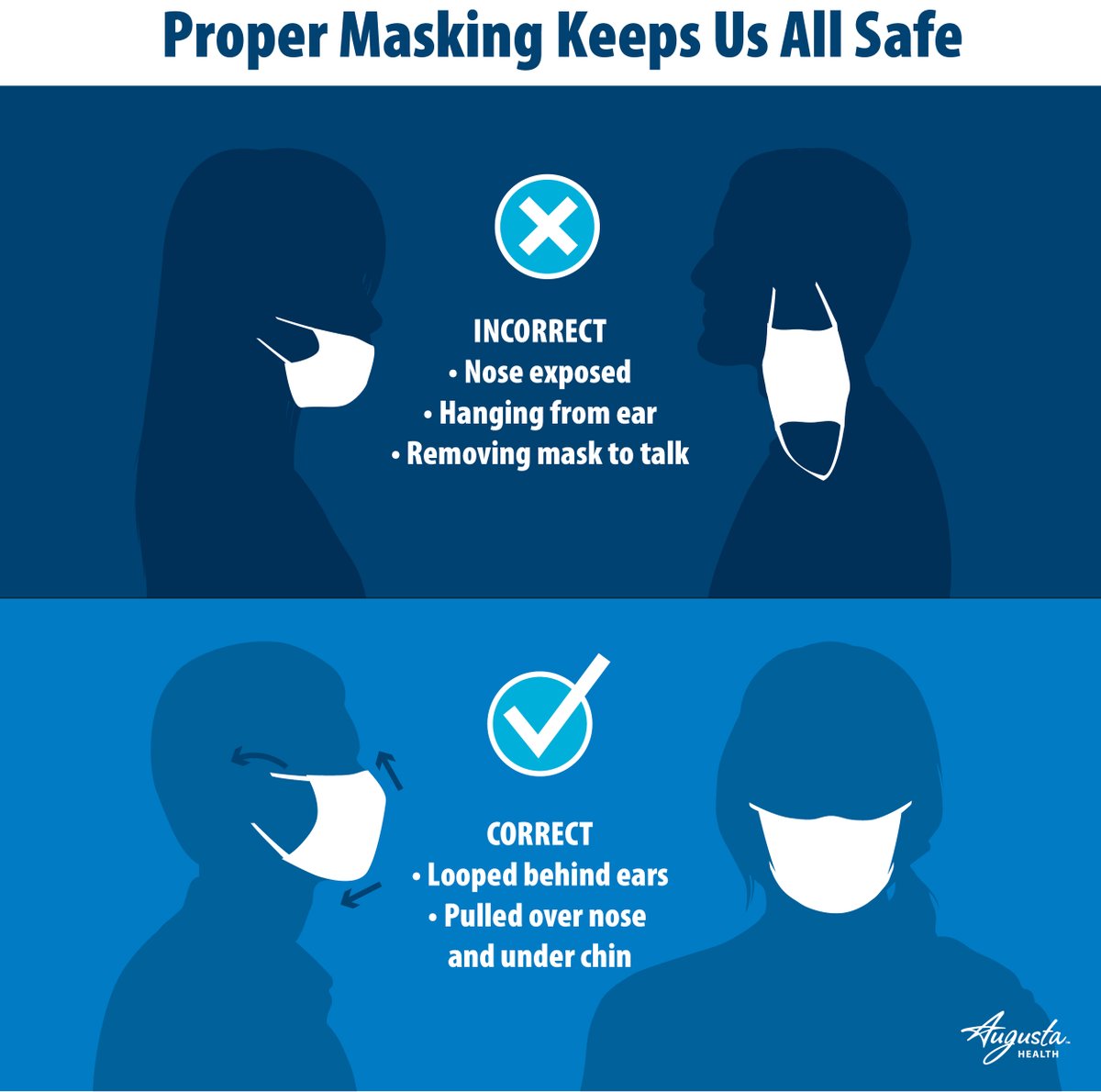 AugustaHealthVA's tweet photo. Wearing a face covering helps keep everyone safe, but only if it’s worn correctly. Make sure to keep your nose, mouth, & chin covered. And always wash your hands before putting on your mask & after removing it. #MaskWithUs properly, and together we can keep our community safe. https://t.co/cy14pO3b5r