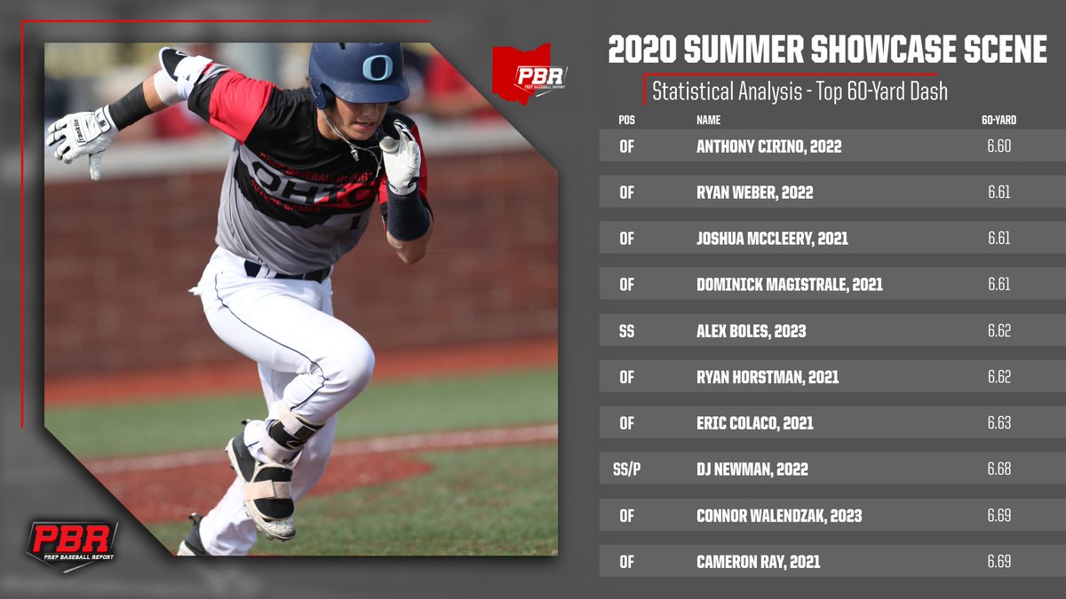 ⚾ 2020 Summer Showcase Scene - The Statistical Analysis

👀👉 bit.ly/3lgwy7B

🗣️ Top 60-Yard Dash:
<a href="/anthcirino/">Anthony Cirino</a>
<a href="/Ryan_Weber4/">Ryan Weber</a>
<a href="/MccleeryJosh/">Josh McCleery</a>
<a href="/dom_magistrale/">Dom Magistrale</a>
<a href="/AlexBoles27/">Alex Boles</a>
@rhorse12
@EColaco5
<a href="/DJNewman_/">DJ Newman</a>
@ConnorWalendzak
<a href="/tusscam/">Cam Ray</a>