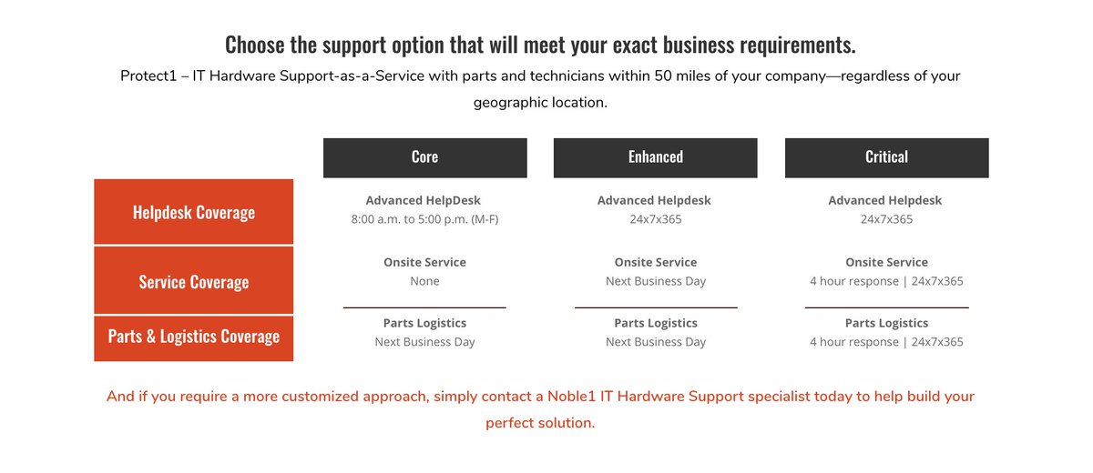 Noble1Solutions's tweet photo. Whether it’s a pre-packaged offering or one that’s fully customized, we ensure you get exactly what you want out of your #IT #supportsolutions Choose the support option that meets your exact business needs with our Protect1 #ITHardware Support-as-a-Service https://t.co/bhL1HnLMTa https://t.co/omAnXFY2mR