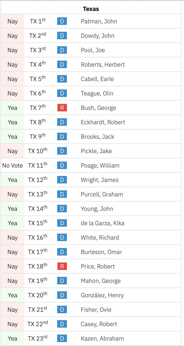 To his credit, George H.W. Bush -- then in the House -- voted *for* the 1968 Civil Rights Act, while the other Texas Republican in that chamber voted against it.