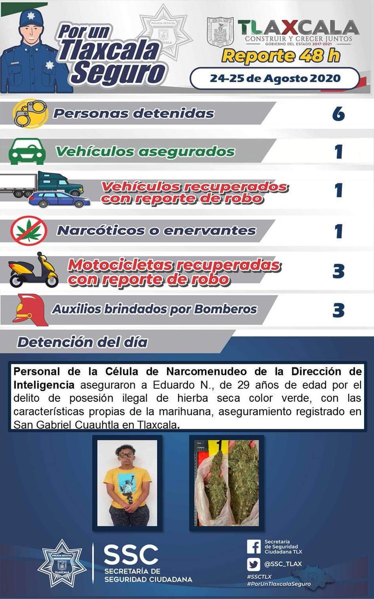 SSC_TLX's tweet image. 👮🏻‍♂️El Secretario de Seguridad, Eduardo Valiente informó los resultado de la jornada de 48 horas del 24 y 25 de agosto.

✅Destaca el aseguramiento de una persona en posesión ilegal de marihuana en San Gabriel Cuauhtla en #Tlaxcala #PorUnTlaxcalaSeguro