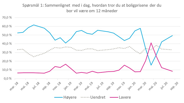 cfbjerknes's tweet photo. Nordmenn tror boligprisene vil øke. Vi er ute med et nytt Boligmarkedsbarometeret i dag. @NBBLno 
https://t.co/xwhvD1puTD https://t.co/erISM4wNw1